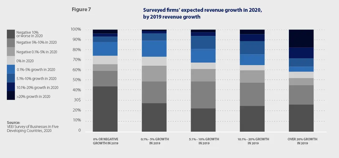 Visa Economic Empowerment Institute Brand - Graphs