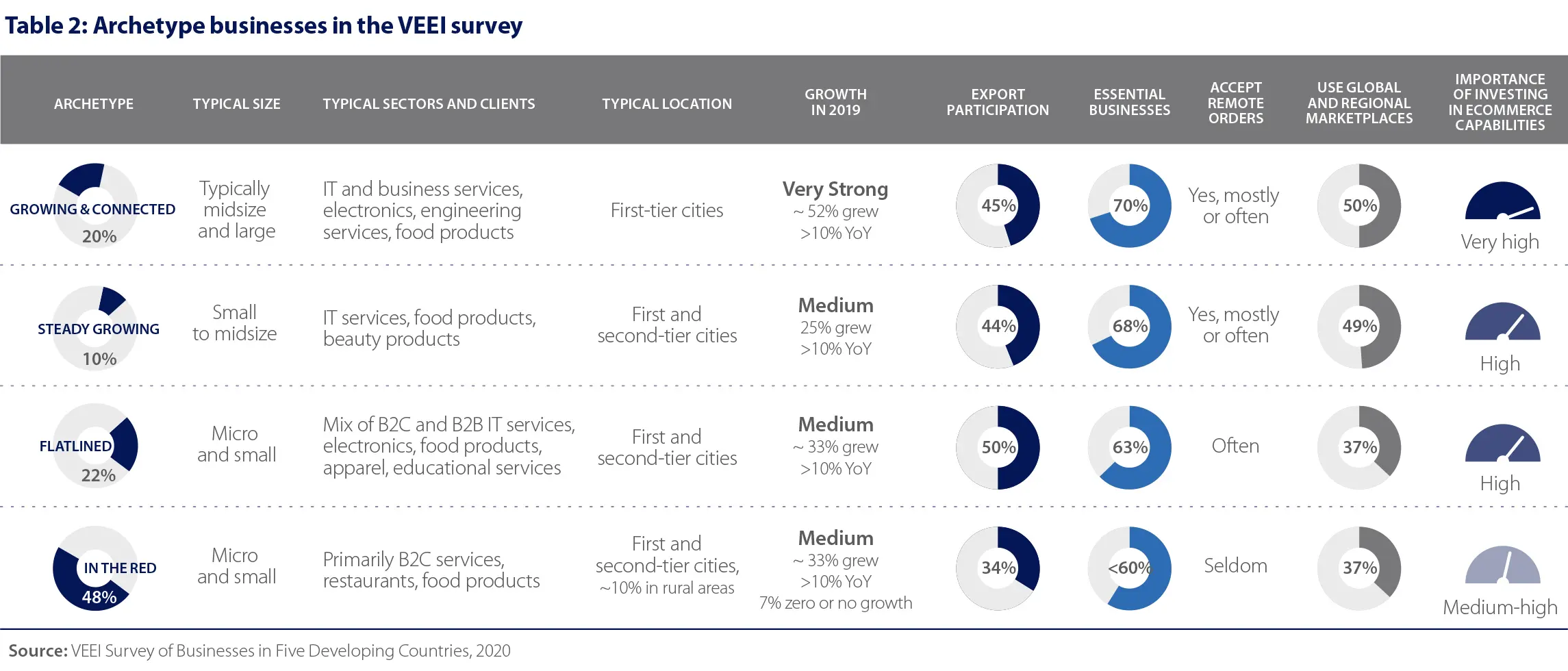 Visa Economic Empowerment Institute Brand - Table