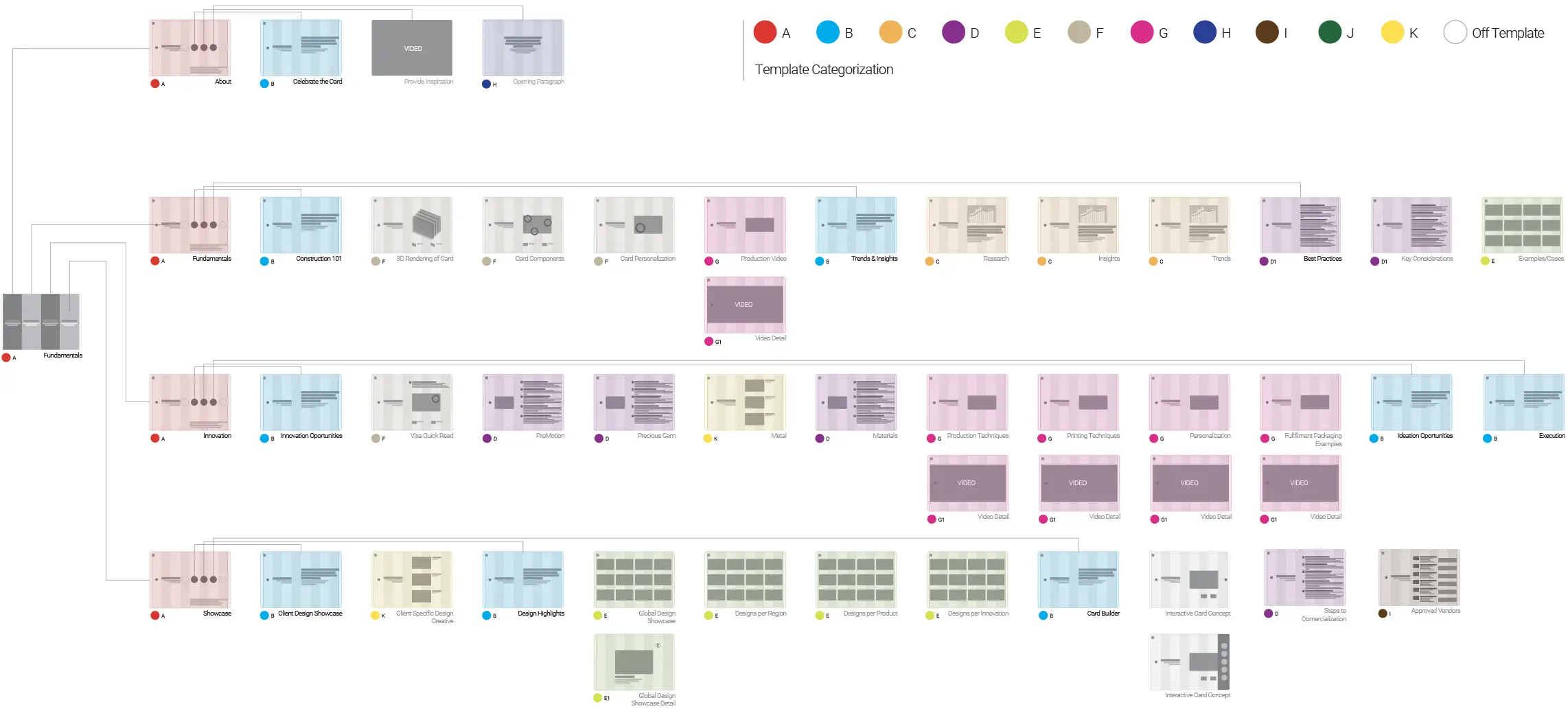 Visa Innovation Card Lab - Template Categorization