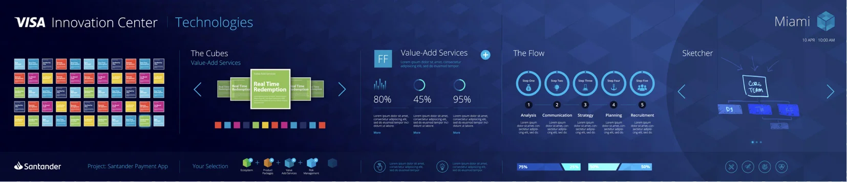 Visa Innovation Center - Technologies