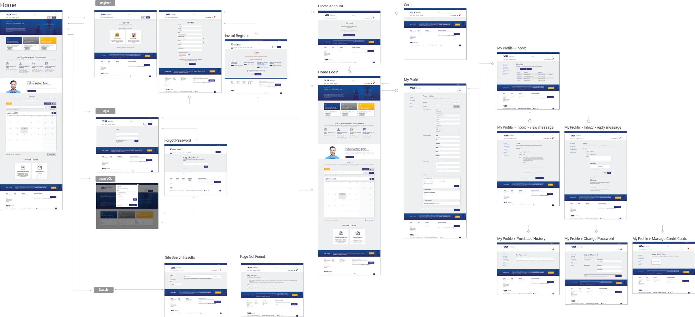 Visual representation of the user flow for the Visa University site update, showcasing the navigation and interaction pathways