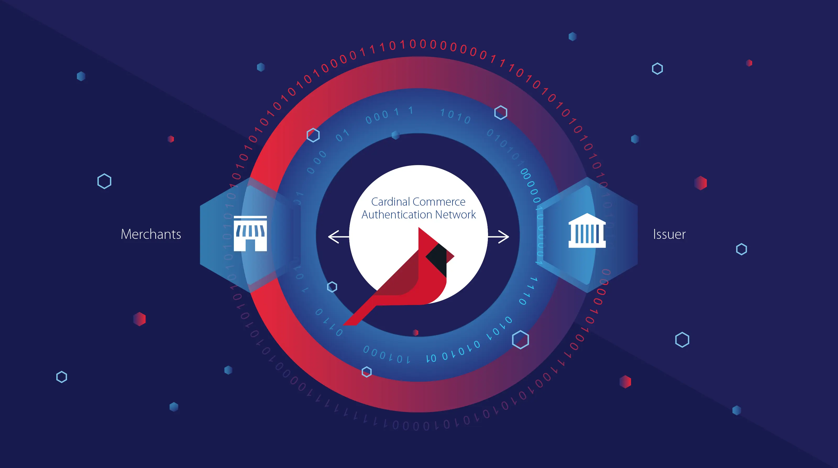 Cardinal commerce authentication network graph